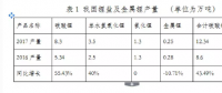 2017年我國鋰電池正極材料產量32.3萬噸 同增49.54%