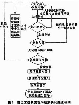 基于RFID的供電企業(yè)安全工器具管理系統(tǒng)的設(shè)計