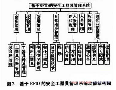 基于RFID的供電企業(yè)安全工器具管理系統(tǒng)的設(shè)計