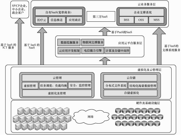 大數(shù)據(jù)發(fā)展火爆，云計算平臺主打安全至上