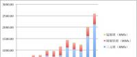 2017年動力電池裝機(jī)13.72GWh！前五企業(yè)電池都賣給了誰？