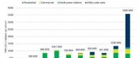 澳大利亞2017年新增光伏裝機1.3GW 2018年可達3.6GW！