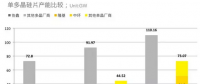 全球27%，國內(nèi)36% 2017年單晶市場份額復盤