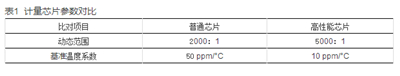 如何提升智能電表計(jì)量準(zhǔn)確性？