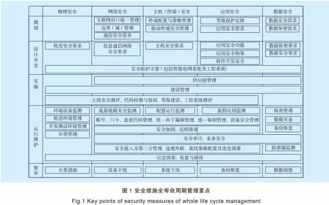 基于人工智能的電網(wǎng)企業(yè)信息安全防控體系【鵬越·工控安全】