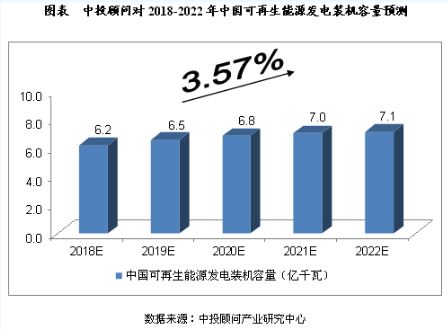 未來5年我國可再生能源電力行業(yè)預測分析