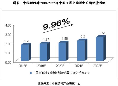 未來5年我國可再生能源電力行業(yè)預測分析