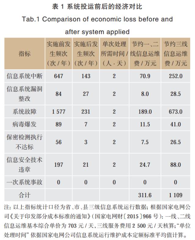 基于人工智能的電網(wǎng)企業(yè)信息安全防控體系【鵬越·工控安全】