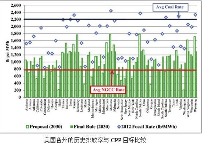 美國清潔電力計劃未來展望