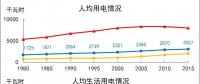 世界主要國(guó)家人均用電情況探析