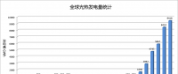 全球光熱發(fā)電量統(tǒng)計(jì) 25年間實(shí)現(xiàn)增幅1320%