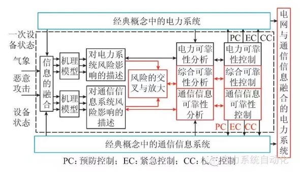 計及電網通信信息安全預警與決策支持的停電防御系統(tǒng)