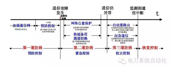 計及電網通信信息安全預警與決策支持的停電防御系統(tǒng)