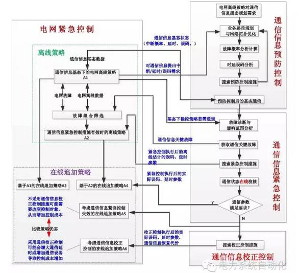 計及電網通信信息安全預警與決策支持的停電防御系統(tǒng)