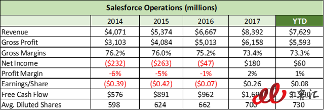 SaaS巨頭之爭(zhēng)：Adobe vs Salesforce，你更看好誰(shuí)？