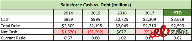 SaaS巨頭之爭(zhēng)：Adobe vs Salesforce，你更看好誰(shuí)？