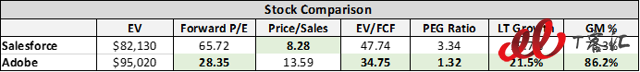 SaaS巨頭之爭(zhēng)：Adobe vs Salesforce，你更看好誰(shuí)？