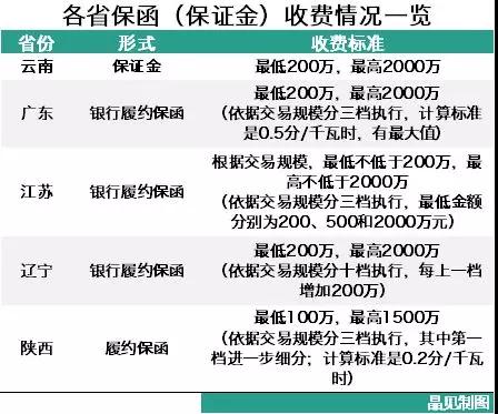 為什么陜西履約保函收取標(biāo)準(zhǔn)較其他省份顯得寬松？