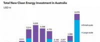 澳大利亞清潔能源投資再創(chuàng)歷史新高