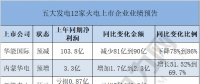  獨家｜五大發(fā)電12家火電上市企業(yè)發(fā)布業(yè)績預(yù)告 6家預(yù)虧 4家預(yù)減