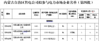 內(nèi)蒙古21家售電公司參與電力市場企業(yè)公示名單