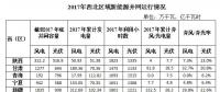 西北五省區(qū)2017年棄光率平均達14.1% 新疆21.6%居首