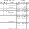 河南2018年第一批準(zhǔn)入( 具備交易資格)的982家電力用戶(hù)名單