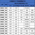 聚焦 | 煤電虧損、風(fēng)電遇阻、光伏飆升！67家上市企業(yè)業(yè)績預(yù)測發(fā)布