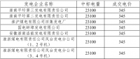 2月安徽購(gòu)?fù)铍姈|送掛牌交易結(jié)果：成交電量2.31億千瓦時(shí)