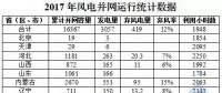 16367萬千瓦！國(guó)家能源局權(quán)威發(fā)布2017年風(fēng)電并網(wǎng)運(yùn)行統(tǒng)計(jì)數(shù)據(jù)