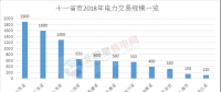 2018年電力市場(chǎng)交易開門紅 全國11省份交易活躍度空前