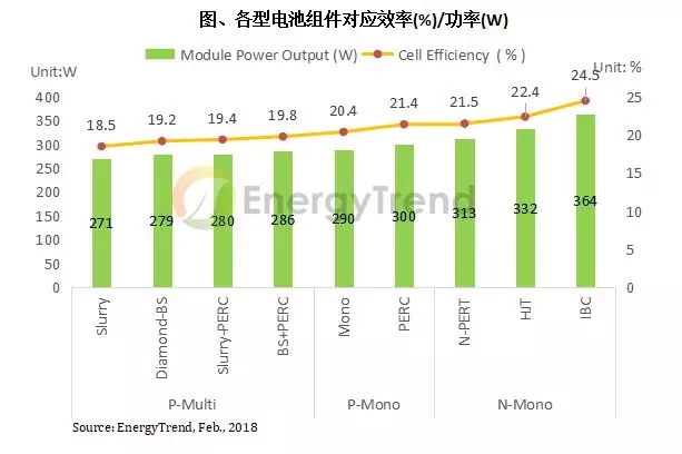 第三批光伏領(lǐng)跑者計(jì)劃引領(lǐng) N型電池技術(shù)預(yù)計(jì)2018年邁入量產(chǎn)階段