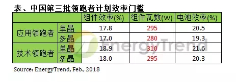 第三批光伏領(lǐng)跑者計(jì)劃引領(lǐng) N型電池技術(shù)預(yù)計(jì)2018年邁入量產(chǎn)階段