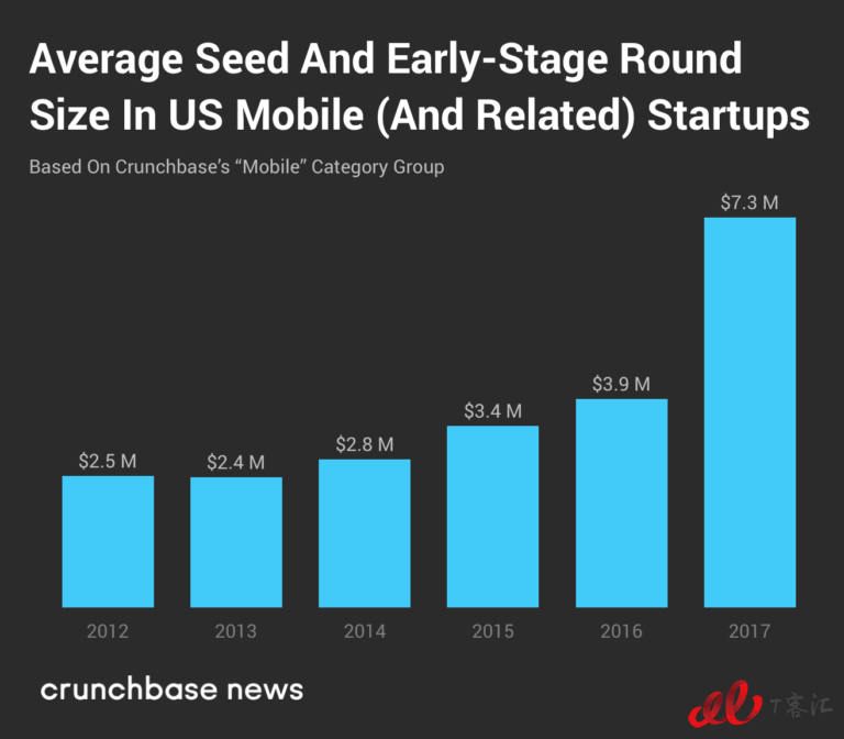 Crunchbase：市場(chǎng)整體放緩，移動(dòng)業(yè)務(wù)的Exit Multiples依然走高