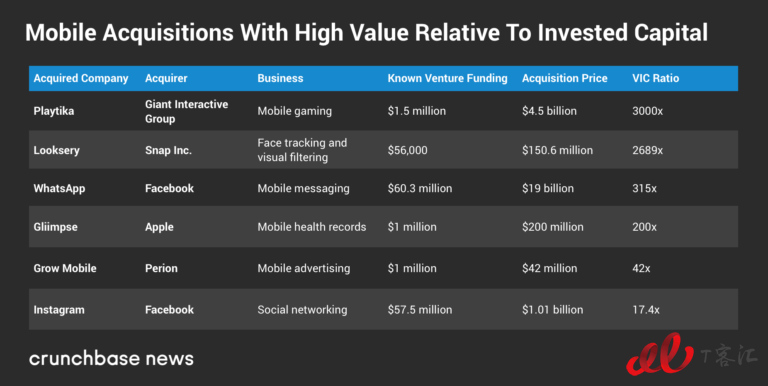 Crunchbase：市場(chǎng)整體放緩，移動(dòng)業(yè)務(wù)的Exit Multiples依然走高
