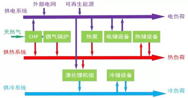 面向區(qū)域能源互聯(lián)網(wǎng)的多能互補(bǔ)綜合能量管理IEMS