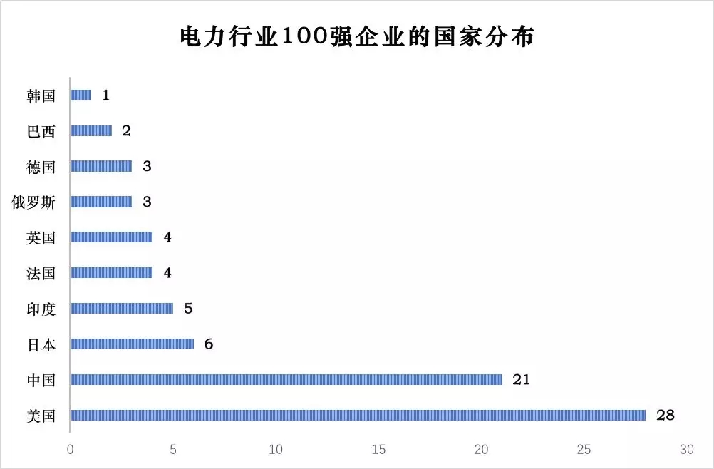 榜單｜電力企業(yè)全球競爭力排名100強(qiáng)：中國五大四小排名如何？