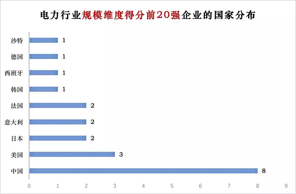 榜單｜電力企業(yè)全球競爭力排名100強(qiáng)：中國五大四小排名如何？