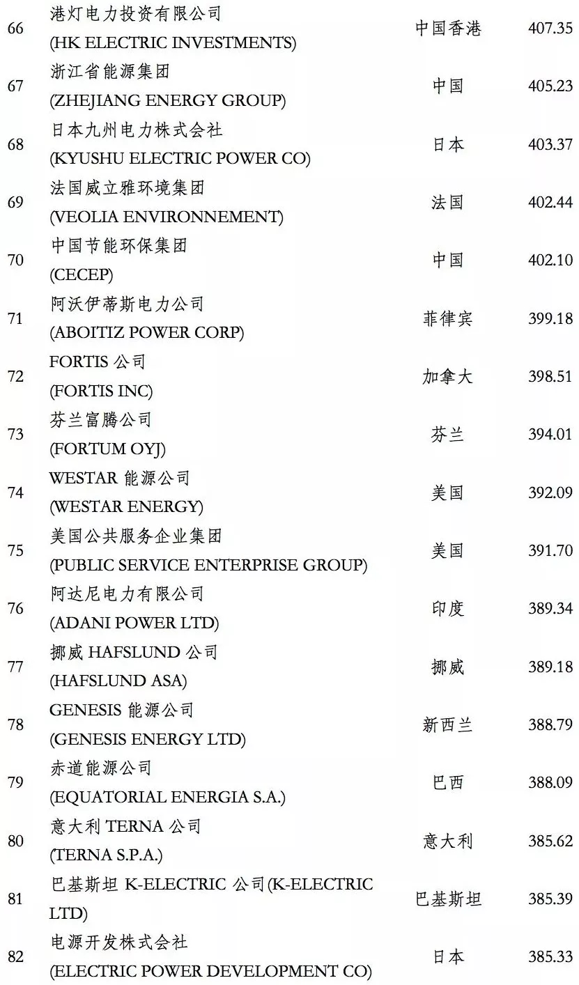 榜單｜電力企業(yè)全球競(jìng)爭(zhēng)力排名100強(qiáng)：中國(guó)五大四小排名如何？