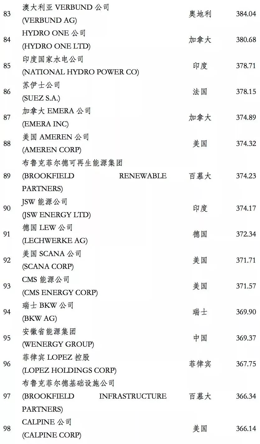 榜單｜電力企業(yè)全球競(jìng)爭(zhēng)力排名100強(qiáng)：中國(guó)五大四小排名如何？