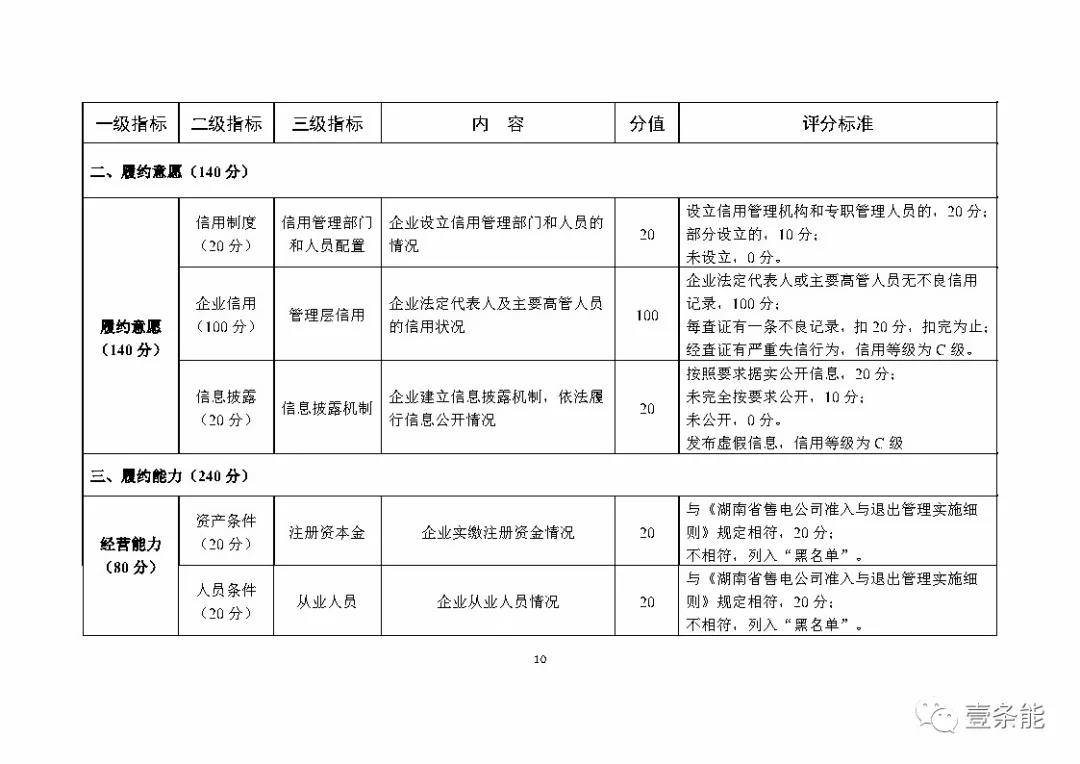 湖南售電信用征意見，A級以上可協(xié)調(diào)在招投標(biāo)等方面予以支持