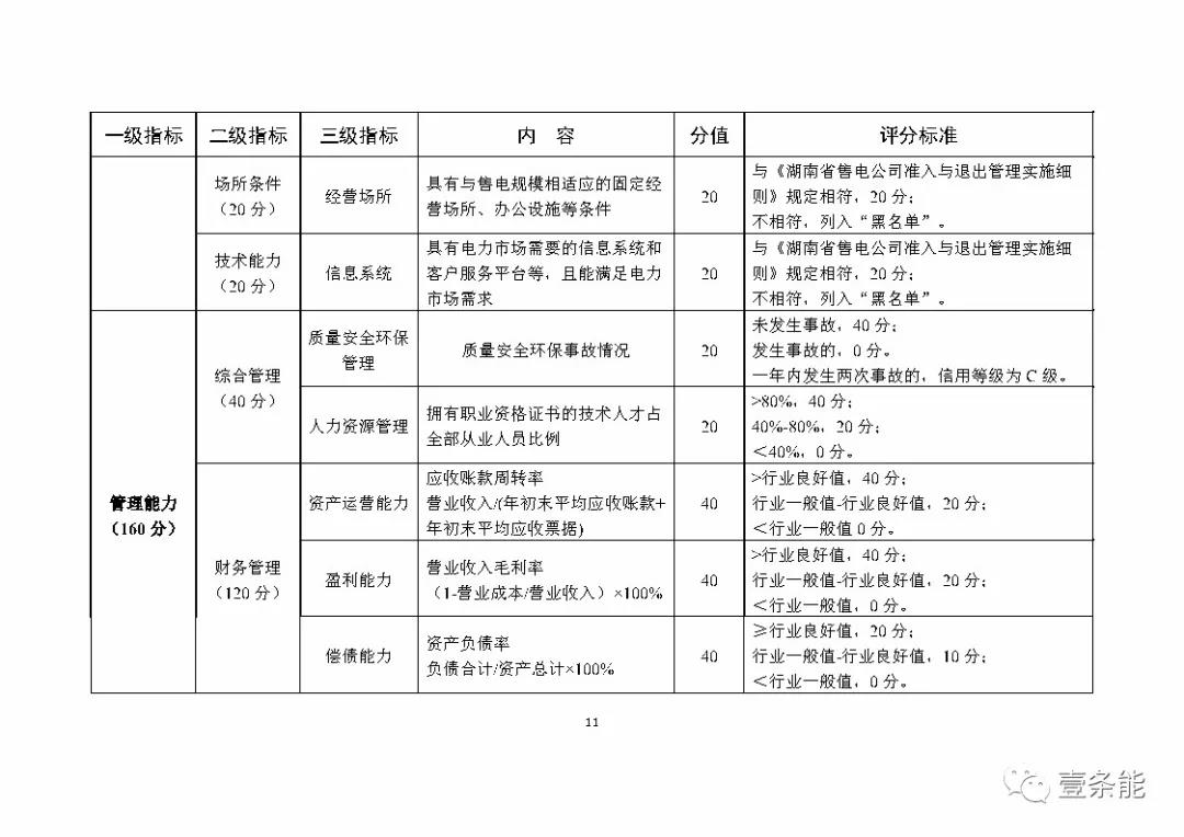 湖南售電信用征意見，A級以上可協(xié)調(diào)在招投標(biāo)等方面予以支持