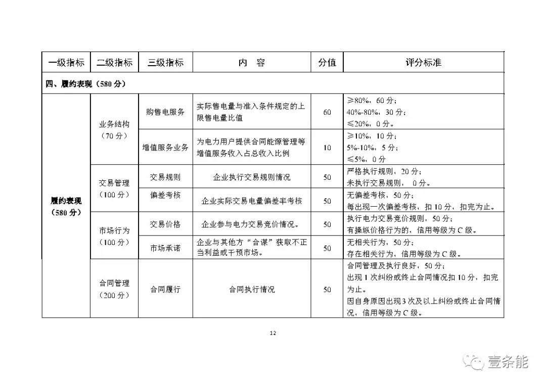 湖南售電信用征意見，A級以上可協(xié)調(diào)在招投標(biāo)等方面予以支持