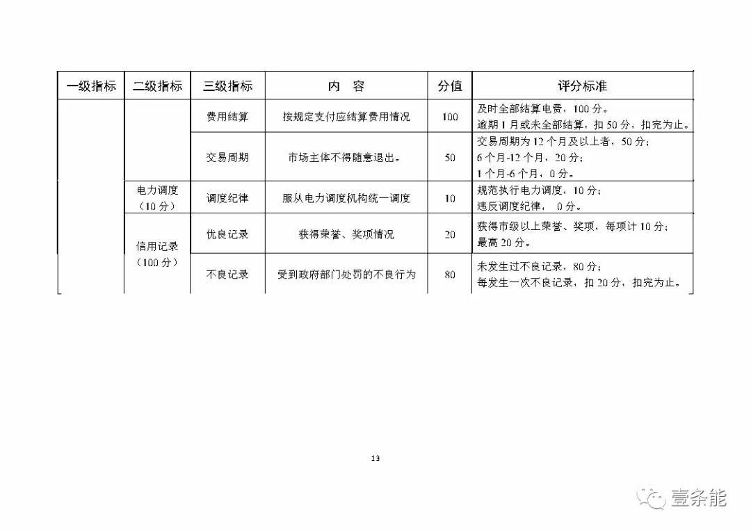 湖南售電信用征意見，A級以上可協(xié)調(diào)在招投標(biāo)等方面予以支持