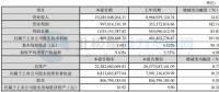 中材科技2017年實(shí)現(xiàn)凈利潤(rùn)8.09億元 同比增長(zhǎng)101.60%