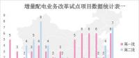 增量配網成為2018年電力體制改革一個重要發(fā)力點