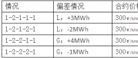 電力市場(chǎng)中的物理合同和金融合同及其結(jié)算