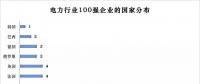 榜單｜電力企業(yè)全球競爭力排名100強(qiáng)：中國五大四小排名如何？