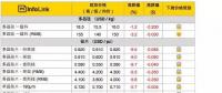 光伏價(jià)格評析：多晶硅片快速下探 倒逼硅料起跌