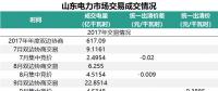 山東省2018年的電力市場(chǎng)怎么建設(shè)？這些工作要點(diǎn)不能錯(cuò)過